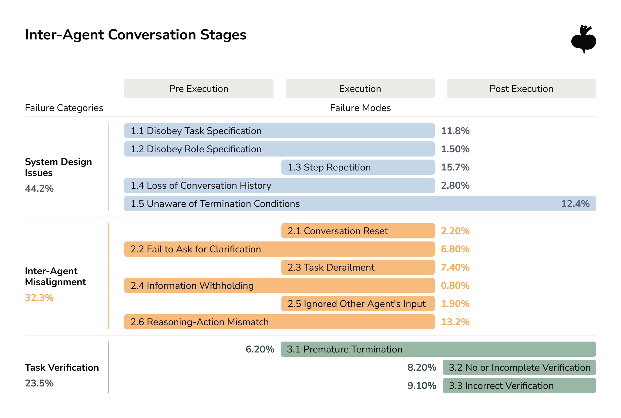 Graph: Inter-Agent Conversation Stages