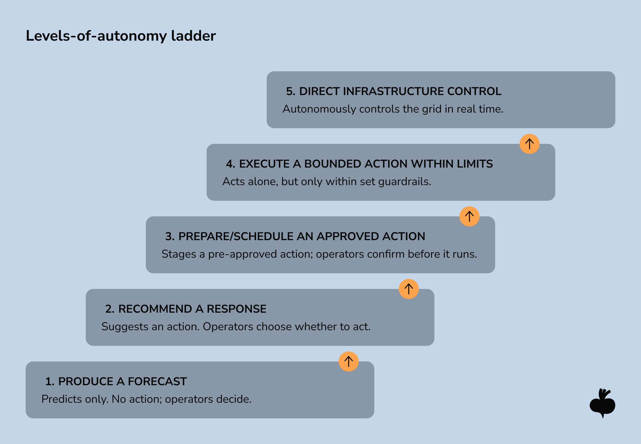 Levels-of-autonomy Ladder - Smart Grid Optimization