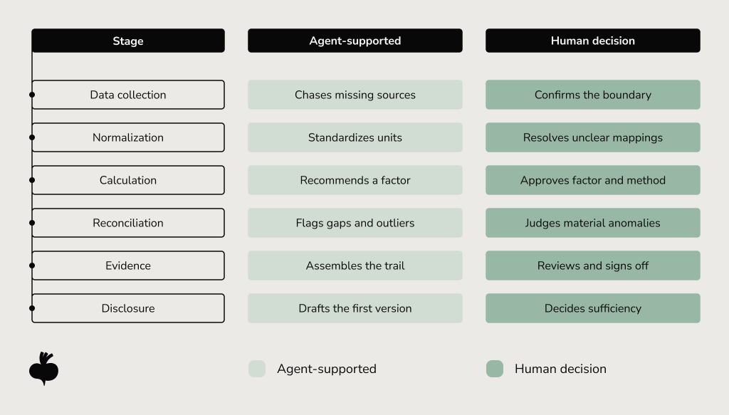 Table comparing agent-supported tasks and human decision-making across six stages of data processing.