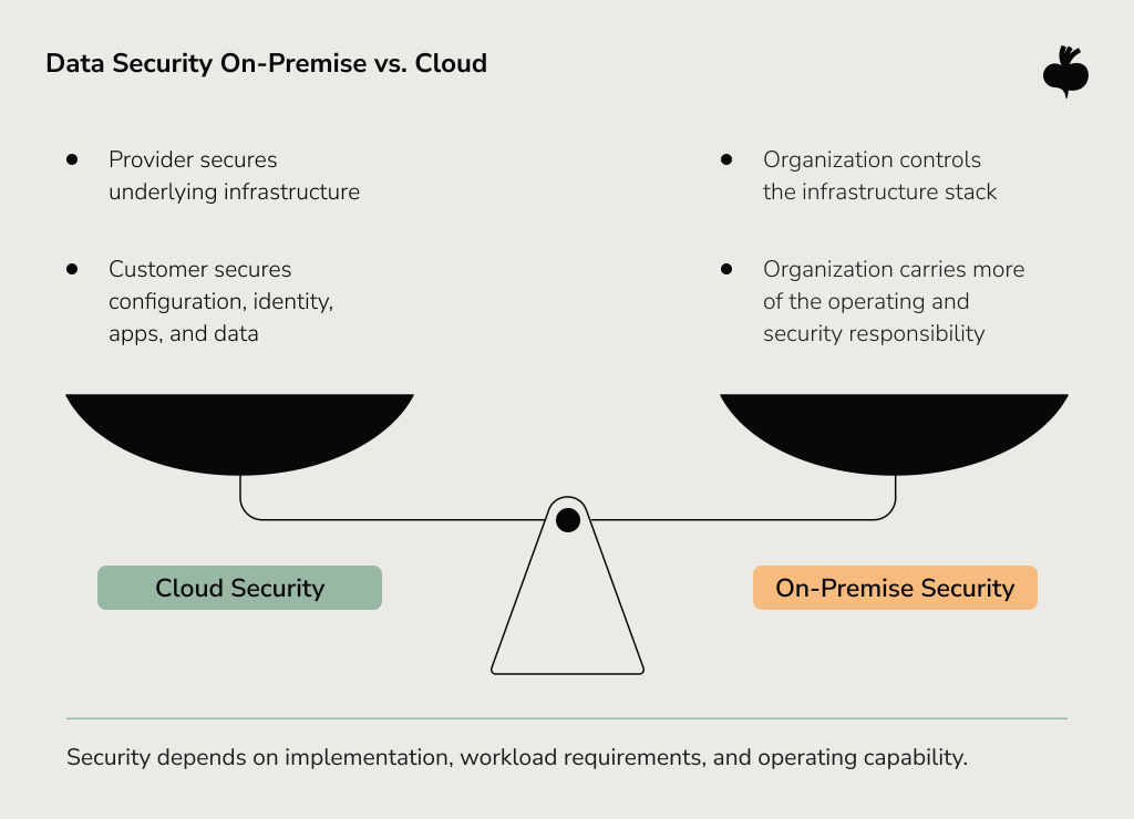 Data security comparison scale between Cloud Security and On-Premise Security highlighting shared responsibility versus full organizational control.
