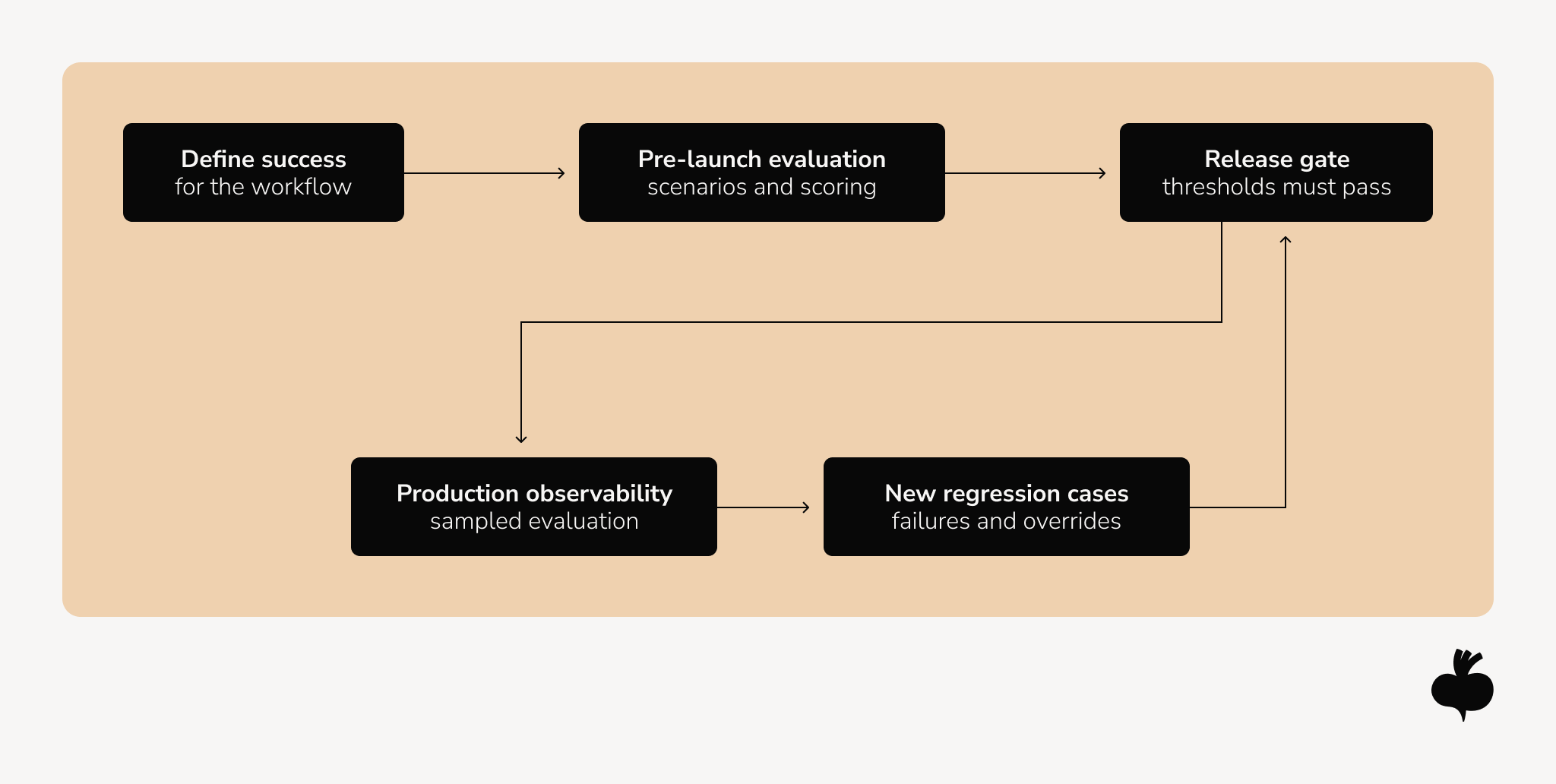 Graph: Monitoring AI Agents in Production: What Changes After Launch