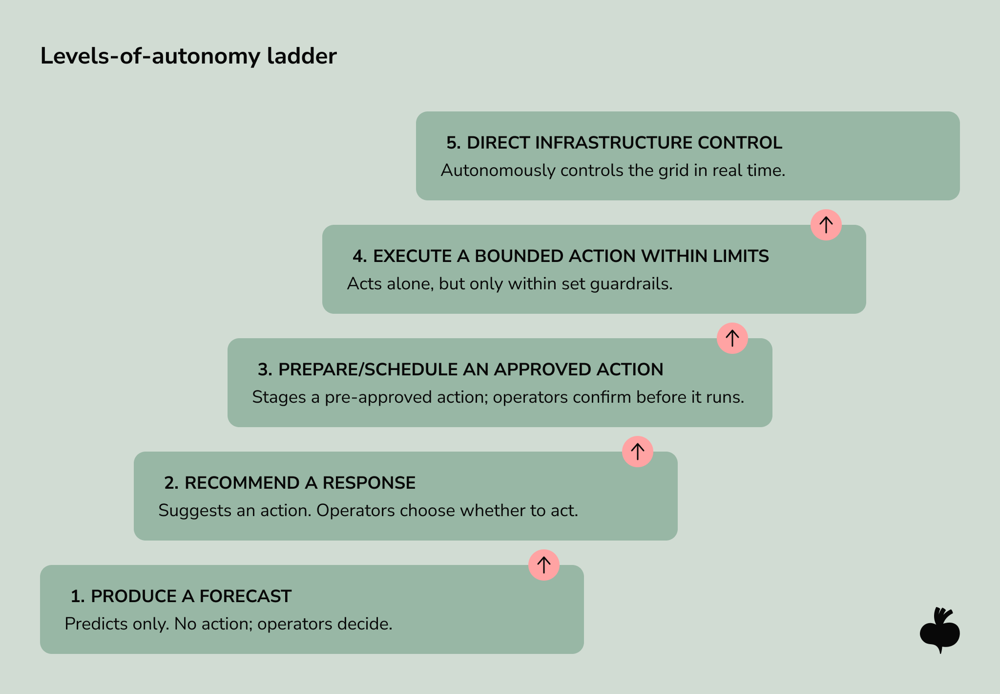 Levels-of-autonomy ladder for AI in grid operations, progressing from forecasting and response recommendations to approved actions, bounded autonomous actions, and direct real-time infrastructure control.