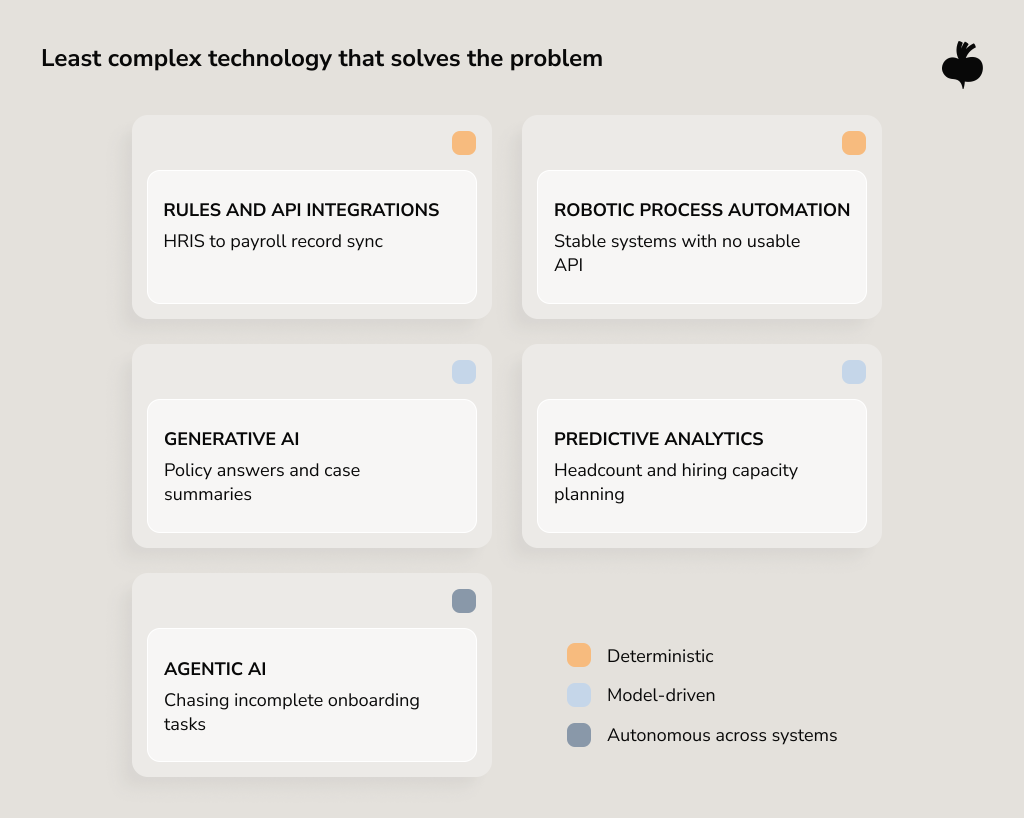 HR automation technologies matched to use cases, from rules and API integrations and RPA to generative AI, predictive analytics, and agentic AI for cross-system tasks.