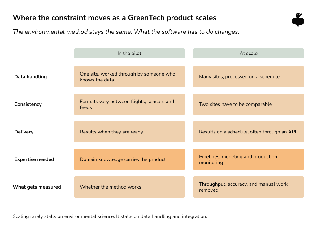 Comparison of GreenTech product constraints at pilot and scale, showing shifts in data handling, consistency, delivery, required expertise, and performance measurement as software moves to production.