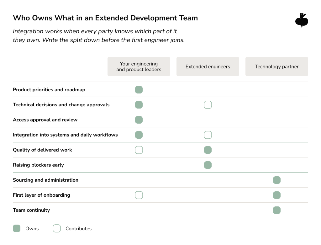 Responsibility matrix for an extended development team showing ownership and contribution across product priorities, technical decisions, access, workflow integration, delivery quality, onboarding, administration, and team continuity.