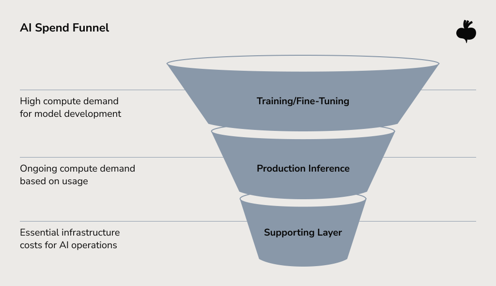AI spend funnel showing three main cost layers: training and fine-tuning with high model-development compute demand, production inference with ongoing usage-based compute, and supporting infrastructure required for AI operations.