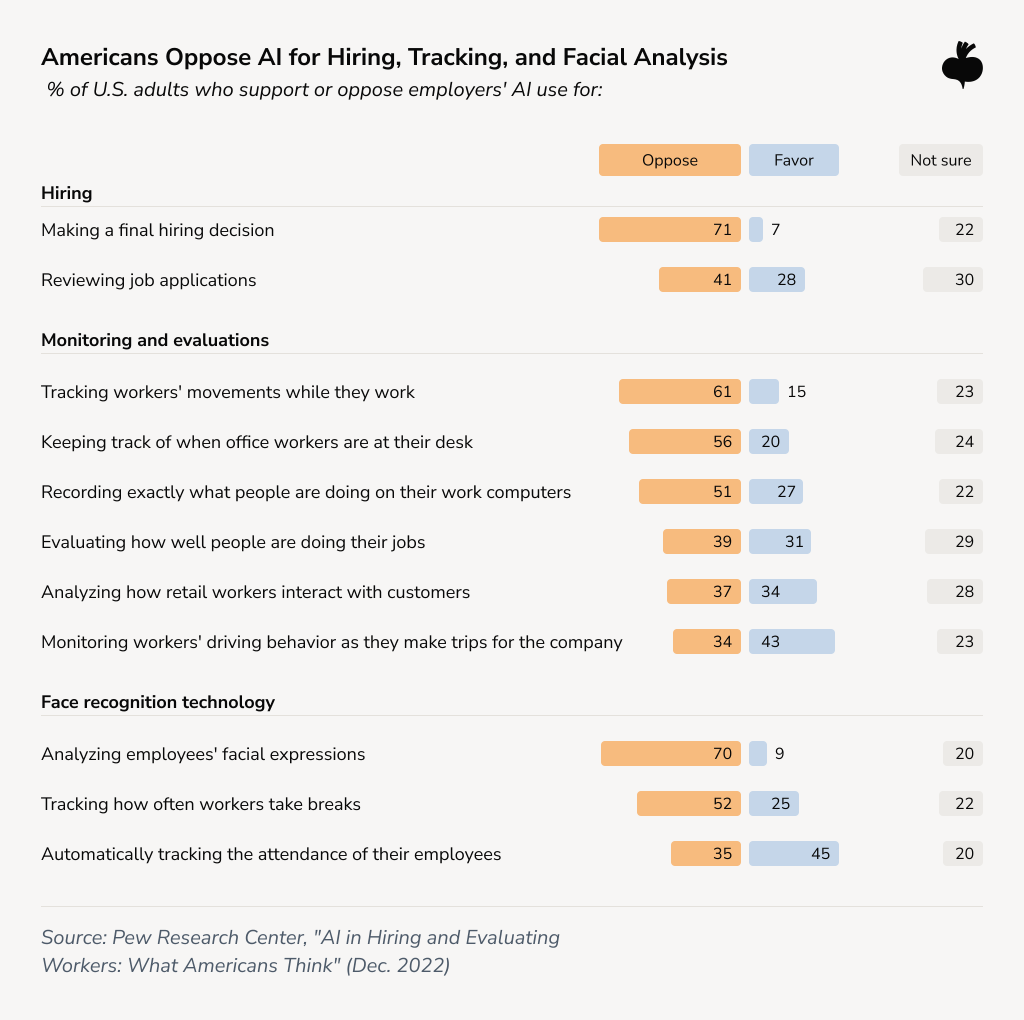Pew Research survey showing U.S. adults’ support and opposition to employer use of AI for hiring, worker monitoring, evaluations, and facial analysis, with strongest opposition to final hiring decisions and facial-expression analysis.