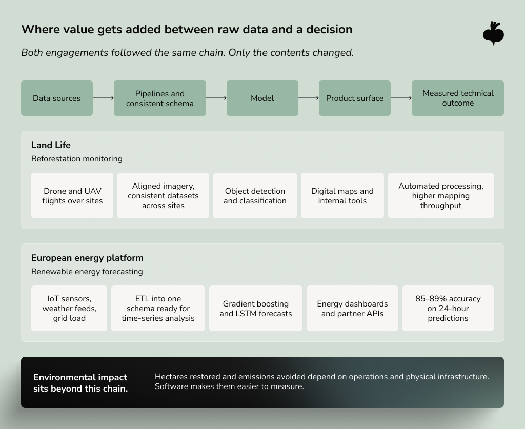 GreenTech data-to-decision value chain showing how data sources move through pipelines, models, and product interfaces to measurable outcomes, with examples from reforestation monitoring and renewable energy forecasting.