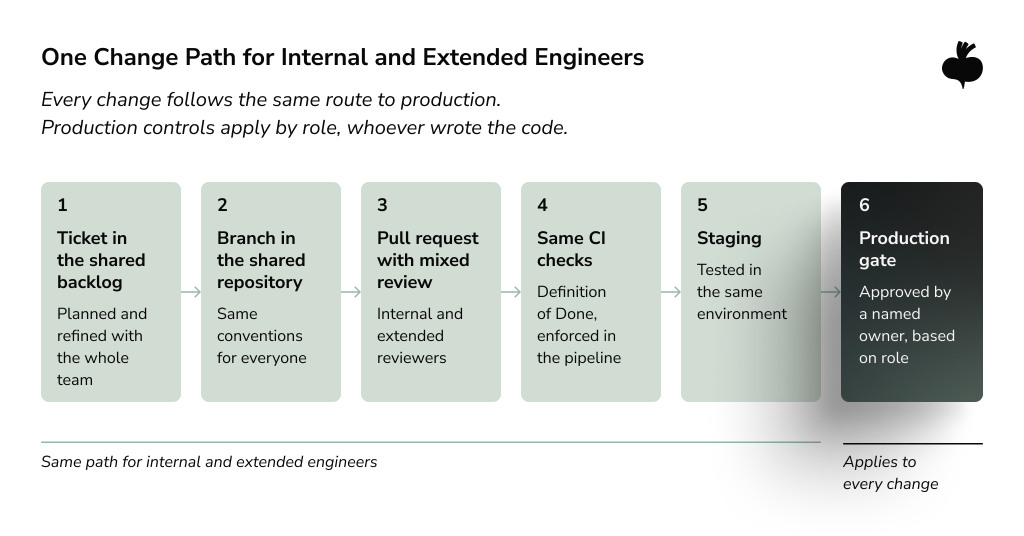 Shared software delivery path for internal and extended engineers, from backlog and repository work through mixed code review, CI checks, staging, and a role-based production approval gate.