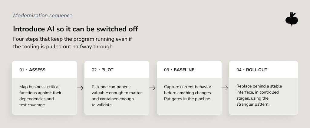 Four-step legacy modernization sequence for introducing AI safely: assess critical functions, pilot on one contained component, baseline current behavior and add pipeline gates, then roll out gradually behind a stable interface.